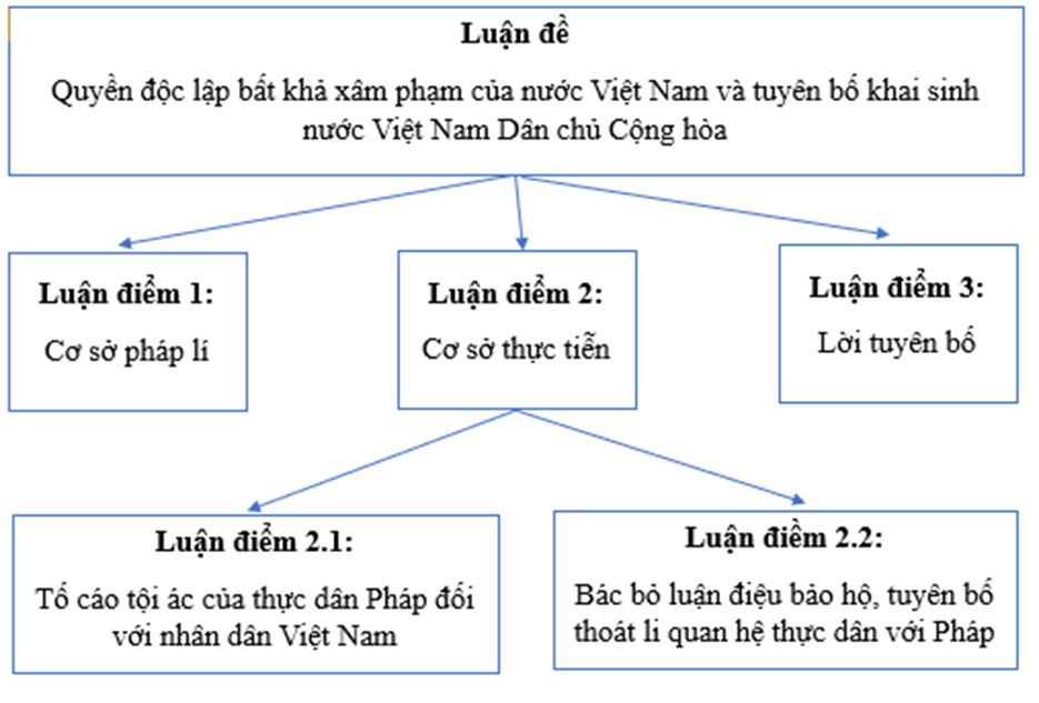 Xác định bố cục của văn bản. Từ đó, vẽ sơ đồ thể hiện mối quan hệ giữa luận đề, luận điểm, lí lẽ và bằng chứng trong văn bản. (ảnh 1)