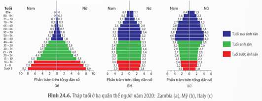 Quan sát Hình 24.6, dựa vào cấu trúc tuổi của mỗi quần thể để dự đoán xu hướng tăng trưởng trong tương lai của quần thể đó. (ảnh 1)