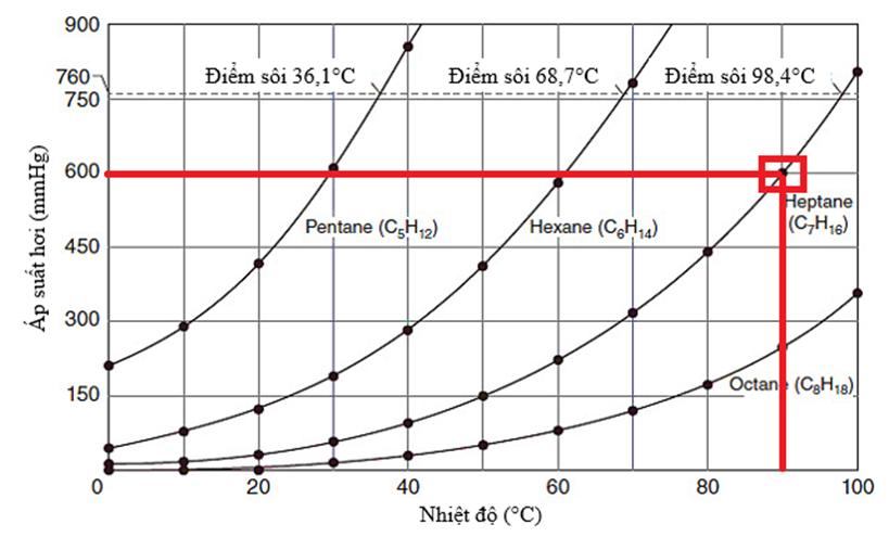 Điền từ/cụm từ thích hợp vào chỗ trống. Theo Hình 1, tại nhiệt độ 90°C, áp suất hơi của heptane là (1) ________. (ảnh 1)