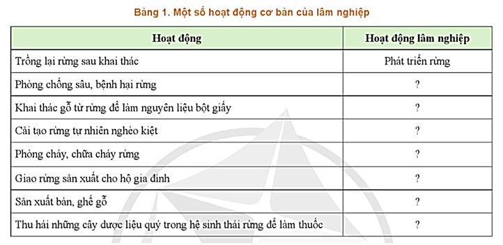 Các hoạt động được liệt kê theo mẫu Bảng 1 dưới đây thuộc loại hoạt động lâm nghiệp nào? (ảnh 1)