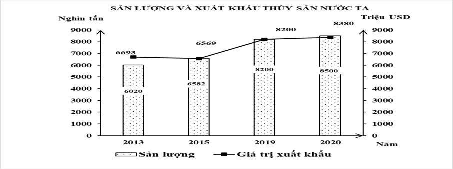 Cho biểu đồ sau:  (Số liệu theo Niên giám thống kê Việt Nam 2020, NXB Thống kê, 2021)  Biểu đồ thể hiện nội dung nào sau đây về sản lượng và giá trị xuất khẩu thủy sản của nước ta giai đoạn 2013 - 2020? (ảnh 1)