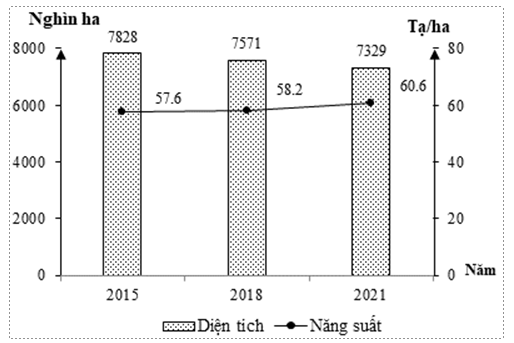 Cho biểu đồ về diện tích và năng suất lúa của nước ta giai đoạn 2015 -2021:    (Số liệu theo Niên giám thống kê Việt Nam 2021, NXB Thống kê, 2022) Biểu đồ thể hiện nội dung nào sau đây? (ảnh 1)