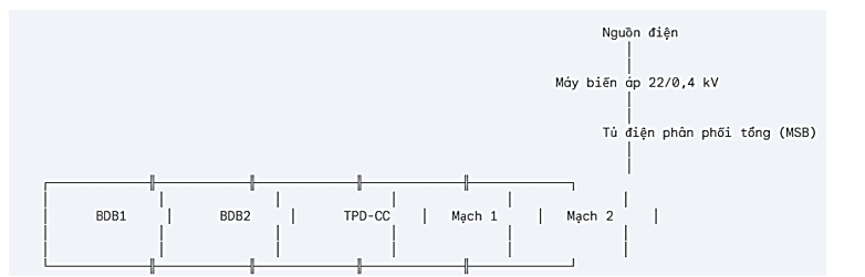 Vẽ sơ đồ mạng điện hạ áp cấp điện cho một chung cư gồm: một máy biến áp 22/0,4 kV, một tủ điện phân phối tổng, hai tù điện phân phối nhánh, một tủ điện  (ảnh 1)