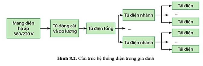 Quan sát Hình 8.2 và mô tả cấu trúc của hệ thống điện trong gia đình   (ảnh 1)