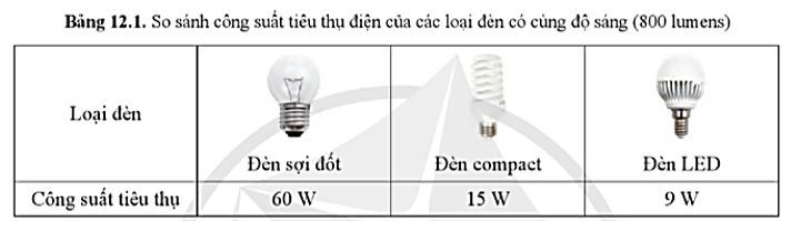 Để tiết kiệm điện năng, em sẽ lựa chọn loại đèn nào ở Bảng 12.1? Vì sao?   (ảnh 1)