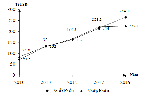 Cho biểu đồ về giá trị xuất nhập khẩu của nước ta, giai đoạn 2010 - 2020:   (Số liệu theo niên giám thống kê Việt Nam 2019, NXB Thống kê, 2020) Biểu đồ thể hiện nội dung nào sau đây? (ảnh 1)