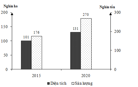 Cho biểu đồ về diện tích, sản lượng hồ tiêu của nước ta giai đoạn 2015 - 2020 :     (Nguồn: Niên giám thống kê Việt Nam 2020, NXB Thống kê, 2021)  Biểu đồ trên thể hiện nội dung nào sau đây? (ảnh 1)