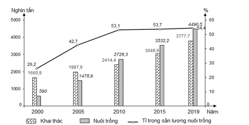 Cho biểu đồ sau: (Số liệu theo Niên giám thống kê Việt Nam 2019, NXB Thống kê, 2020) Biểu đồ thể hiện nội dung nào sau đây về sản lượng ngành thuỷ sản của nước ta giai đoạn 2000 - 2019? (ảnh 1)