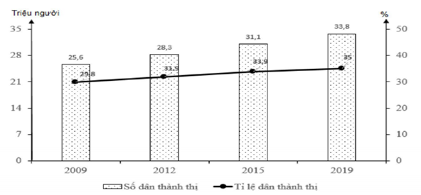 Cho biểu đồ sau:   (Số liệu theo Niên giám thống kê Việt Nam 2019, NXB Thống kê, 2020) Biểu đồ thể hiện nội dung nào sau đây về dân thành thị nước ta giai đoạn 2009 - 2019? (ảnh 1)