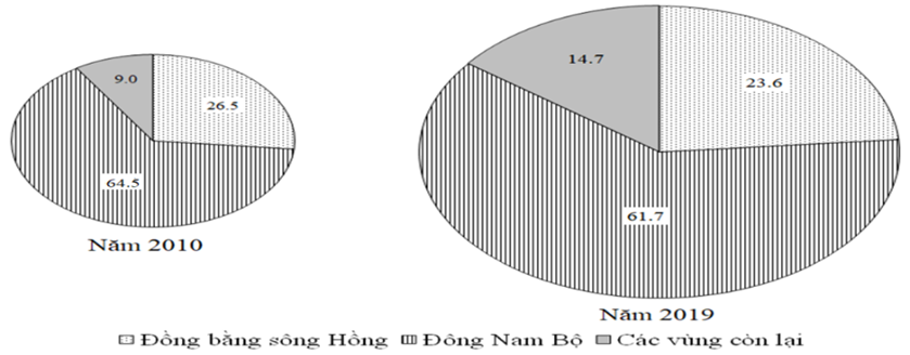 Cho biểu đồ sau:   (Nguồn: Niên giám thống kê Việt Nam 2019, NXB Thống kê, 2020) Biểu đồ trên thể hiện nội dung nào sau đây về doanh thu du lịch của nước ta? (ảnh 1)