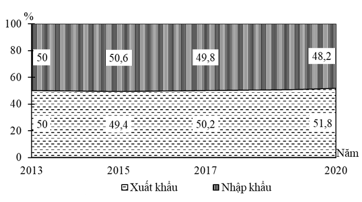 Cho biểu đồ về giá trị xuất nhập khẩu của nước ta, giai đoạn 2013 - 2020:   (Số liệu theo niên giám thống kê Việt Nam 2020, NXB Thống kê, 2021) Biểu đồ thể hiện nội dung nào sau đây? (ảnh 1)