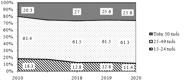 Cho biểu đồ về lực lượng lao động phân theo nhóm tuổi của nước ta, giai đoạn 2010 - 2020:   (Số liệu theo niên giám thống kê Việt Nam 2020, NXB Thống kê, 2021) Biểu đồ thể hiện nội dung nào sau đây? (ảnh 1)
