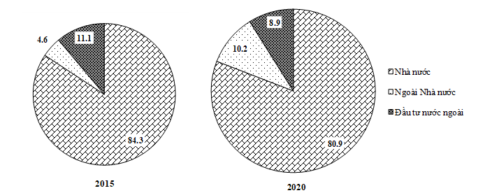 Cho biểu đồ về điện của nước ta năm 2015 và 2020 (Đơn vị: %) (Số liệu theo Niên giám thống kê Việt Nam năm 2020, NXB thống kê, 2021) Biểu đồ thể hiện nội dung nào sau đây? (ảnh 1)