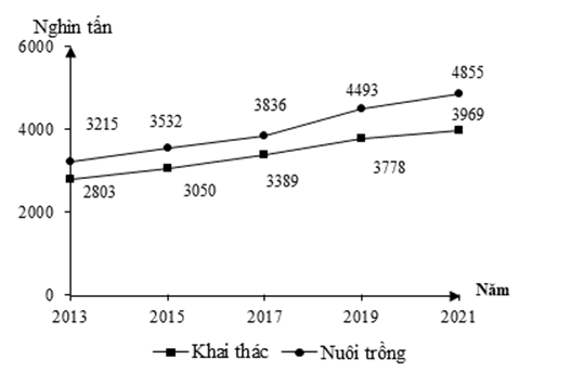 Cho biểu đồ về thủy sản của nước ta giai đoạn 2010 - 2021:   (Số liệu theo Niên giám thống kê Việt Nam 2021, NXB Thống kê, 2022) Biểu đồ thể hiện nội dung nào sau đây? (ảnh 1)