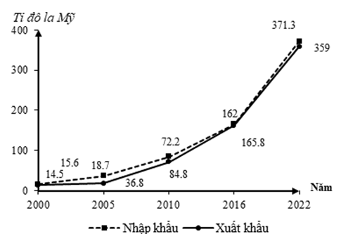 Cho biểu đồ về xuất nhập khẩu hàng hóa của nước ta giai đoạn 2000 - 2020:   (Số liệu theo Niên giám thống kê Việt Nam 2020, NXB Thống kê, 2021) Biểu đồ thể hiện nội dung nào sau đây? (ảnh 1)