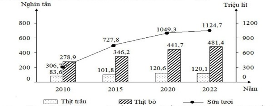 Cho biểu đồ :   MỘT SỐ NÔNG SẢN NƯỚC TA GIAI ĐOẠN 2010 - 2022    (Số liệu theo niên giám thống kê Việt Nam 2022, NXB Thống kê, 2023) Biểu đồ thể hiện nội dung nào sau đây? (ảnh 1)