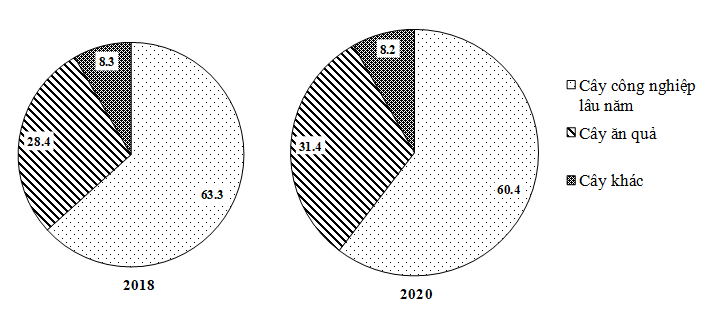 Cho biểu đồ về diện tích các loại cây lâu năm của nước ta năm 2018 và 2020( Đơn vị:%):  (Số liệu theo Niên giám thống kê Việt Nam 2020, NXB thống kê 2021) Biểu đồ thể hiện nội dung nào sau đây? (ảnh 1)