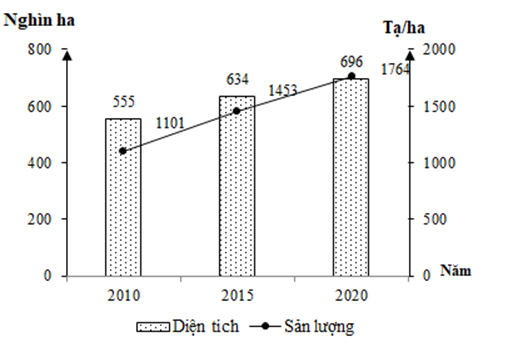 Cho biểu đồ về diện tích và sản lượng cà phê của nước ta giai đoạn 2010 – 2020:   (Số liệu theo Niên giám thống kê Việt Nam 2020, NXB Thống kê, 2021) Biểu đồ thể hiện nội dung nào sau đây? (ảnh 1)