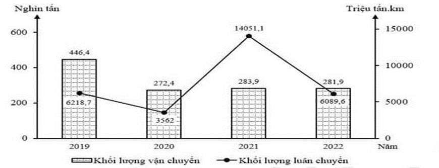 KHỐI LƯỢNG VẬN CHUYỂN VÀ KHỐI LƯỢNG LUÂN CHUYỂN HÀNG HÓA  BẰNG ĐƯỜNG HÀNG KHÔNG NƯỚC TA GIAI ĐOẠN 2019 - 2022   (Số liệu theo niên giám thống kê Việt Nam 2022, NXB Thống kê, 2023) Biểu đồ thể hiện nội dung nào sau đây? (ảnh 1)