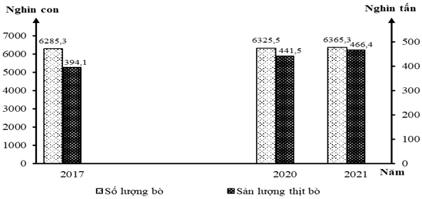 Cho biểu đồ sau:   SỐ LƯỢNG BÒ VÀ SẢN LƯỢNG THỊT BÒ CỦA NƯỚC TA  QUA CÁC NĂM 2017, 2020 VÀ 2021 (Số liệu theo Niên giám thông kê Việt Nam 2022, NXB Thông kê, 2023) Biểu đồ thể hiện nội dung nào sau đây? (ảnh 1)