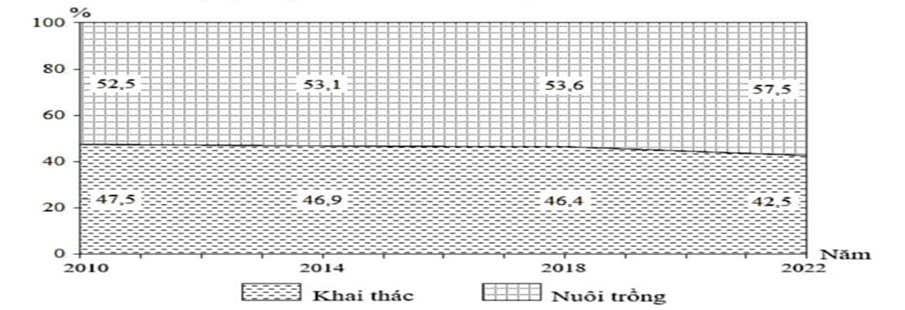 Cho biểu đồ sau: SẢN LƯỢNG THỦY SẢN NƯỚC TA GIAI ĐOẠN 2010 - 2022   (Số liệu theo niên giám thống kê Việt Nam 2022, NXB Thống kê, 2023) Biểu đồ thể hiện nội dung nào sau đây? (ảnh 1)