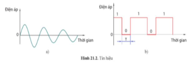 Cho biết các loại tín hiệu trên Hình 21.2.   (ảnh 1)