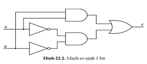 Trên mạch so sánh Hình 22.2, nếu A = 0 và B = 0 thì đầu ra của cổng logic C có kết quả như thế nào? (ảnh 1)