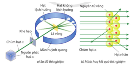 Vào đầu những nãm 1900, các nhà khoa học đã khám phá ra rằng nguyên tử có dạng hình cầu (ảnh 2)