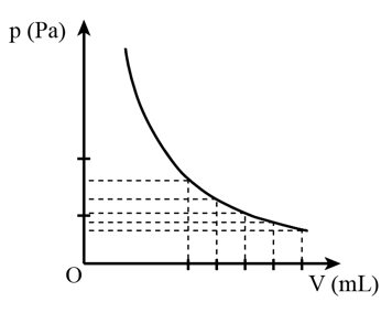 Từ số liệu Bảng 6.1, vẽ đồ thị biểu diễn mối liên hệ giữa p và V trong hệ toạ độ p - V và (ảnh 1)