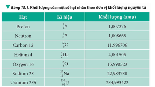 Sử dụng hệ thức E = mc^2 để xác định năng lượng của các hạt trong Bảng 15.1 theo đơn vị MeV và J.   (ảnh 1)