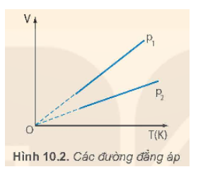 Ứng với các áp suất khác nhau của cùng một lượng khí, ta có những đường đẳng áp khác nhau. Hình 10.2 vẽ hai đường đẳng áp của cùng một lượng khí ứng với hai áp suất p1 và p2. Hãy so sánh p1 và p2.   (ảnh 1)