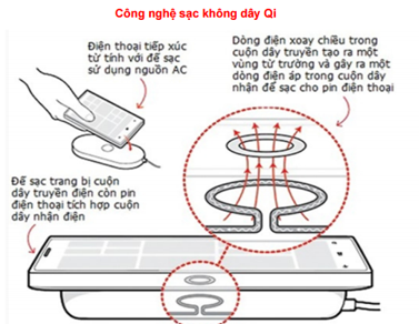 Sạc điện không dây ngày càng được sử dụng rộng rãi để sạc điện thoại, đồng hồ thông minh, máy hút bụi, ... Sạc điện hoạt động dựa trên hiện tượng nào để truyền điện từ nguồn điện đến điện thoại? (ảnh 2)