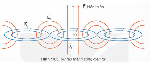 Hãy cho biết phương truyền sóng điện từ trong Hình 19.5. (ảnh 1)