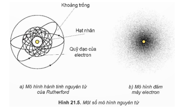 Dựa trên thí nghiệm tán xạ hạt α, Rutherford đề xuất một mô hình hành tinh nguyên tử (Hình 21.5 a).   a) Mô tả mô hình hành tinh nguyên tử của Rutherford. b) Giải thích mô hình cấu tạo nguyên tử của Rutherford dựa vào các câu trả lời ở ý 1. (ảnh 1)