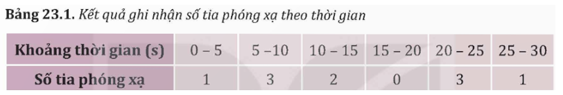 Sử dụng kết quả thí nghiệm trong Bảng 23.1 hãy thực hiện các yêu cầu sau: - Nhận xét về số lượng phân rã trong các khoảng thời gian bằng nhau liên tiếp. - Có thể dự đoán được thời điểm xảy ra và số lượng các phân rã phóng xạ không? (ảnh 1)