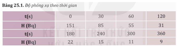 Người ta đo độ phóng xạ H của một đồng vị theo thời gian t và điền kết quả vào Bảng 25.1.   a) Vẽ đồ thị độ phóng xạ theo thời gian. b) Ước lượng chu kì bán rã của đồng vị này. (ảnh 1)