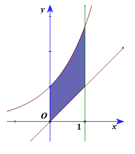 Tính diện tích hình phẳng giới hạn bởi các đường y = e^x, y = x, x = 0 và x = 1. (ảnh 1)