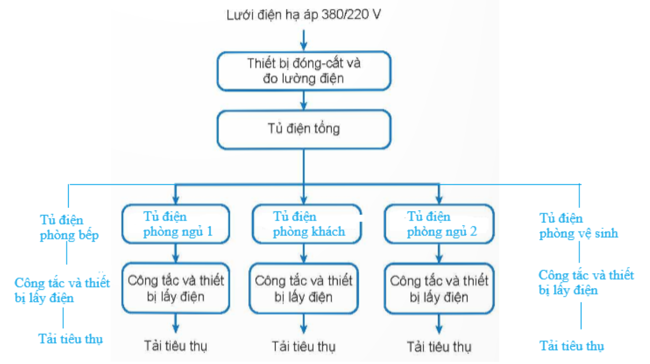 Vẽ và mô tả cấu trúc chung hệ thống điện gia đình có 1 phòng khách, 2 phòng ngủ, 1 phòng bếp và 1 phòng vệ sinh.  (ảnh 1)