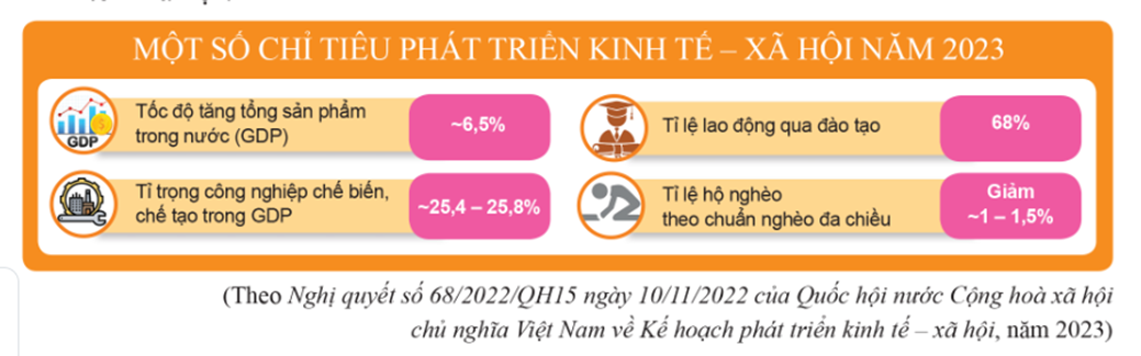 Em hãy cho biết các chỉ tiêu dưới đây có ý nghĩa như thế nào đối với sự phát triển kinh tế của Việt Nam. Theo em, vì sao các quốc gia luôn đặt ra các mục tiêu phát triển kinh tế - xã hội? (ảnh 1)