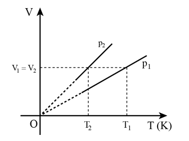 Dựa vào thuyết động học phân tử chất khí, hãy giải thích vì sao đường đẳng áp p2 lại ở trên đường đẳng áp p1 trong Hình 6.7. (ảnh 2)