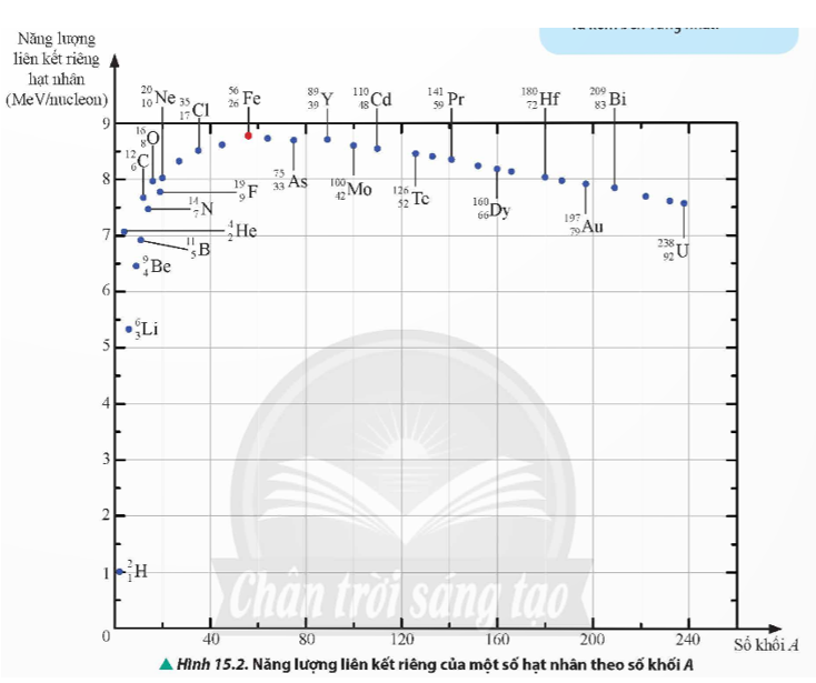 a) Dựa vào Bảng 15.1, tính năng lượng liên kết và năng lượng liên kết riêng của hạt nhân (ảnh 1)