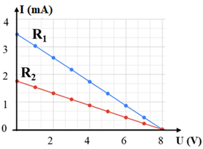 Đồ thị nào sau đây thể hiện đúng đường đặc trưng vôn – ampe của hai vật dẫn R1 và R2 (ảnh 5)