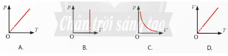 Hình nào dưới đây mô tả quá trình đẳng áp của một khối lượng khí xác định?   (ảnh 1)