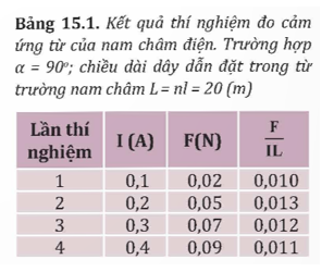 Thảo luận đề xuất phương án với các dụng cụ thực hành ở trường của bạn và thực hiện phương án thí nghiệm để đo cảm ứng từ của dòng điện. (ảnh 2)