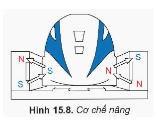 • Giải thích được nguyên tắc hoạt động của la bàn. • Nêu được ứng dụng của nam châm trong cuộc sống như tàu đệm từ, nam châm điện. (ảnh 3)