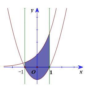 Tính diện tích của hình phẳng giới hạn bởi các đường: (ảnh 1)