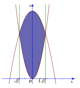 Tính diện tích của hình phẳng giới hạn bởi các đường: (ảnh 2)