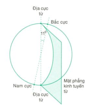 Xung quanh Trái Đất có tồn tại từ trường, do đó Trái Đất được coi như một nam châm khổng lồ. Dựa vào điều này, hãy giải thích tại sao kim la bàn luôn chỉ theo hướng Bắc - Nam địa lí. (ảnh 1)