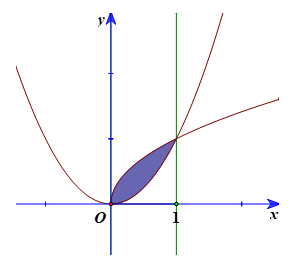 Tính diện tích của hình phẳng giới hạn bởi các đường: (ảnh 3)