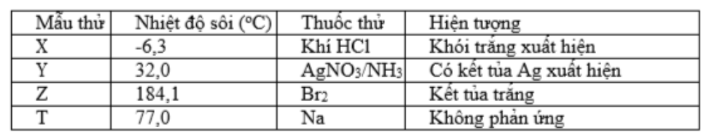 Cho thông tin thí nghiệm 4 chất dưới bảng sau:  Biết trong X, Y, Z, T có chứa các chất sau: etyl axetat, metylamin, anilin, metyl fomat. Phát biểu nào sau đây đúng? 	A. Y là metyl fomat.		B. T là anilin. 	C. X là etyl axetat.		D. Z là metylamin. Đáp án: A Giải:  Khói trắng  là metyl amin Y có phản ứng tráng gương  là metyl fomat X phản ứng với  Kết tủa trắng  là anilin  là etyl axetat  Chọn A (ảnh 1)